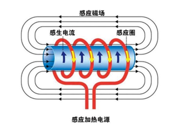 什么是電磁感應加熱？